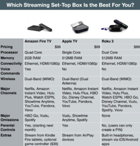 Which One Is the Best Streaming Player: Roku vs. Apple TV vs. Amazon Fire TV